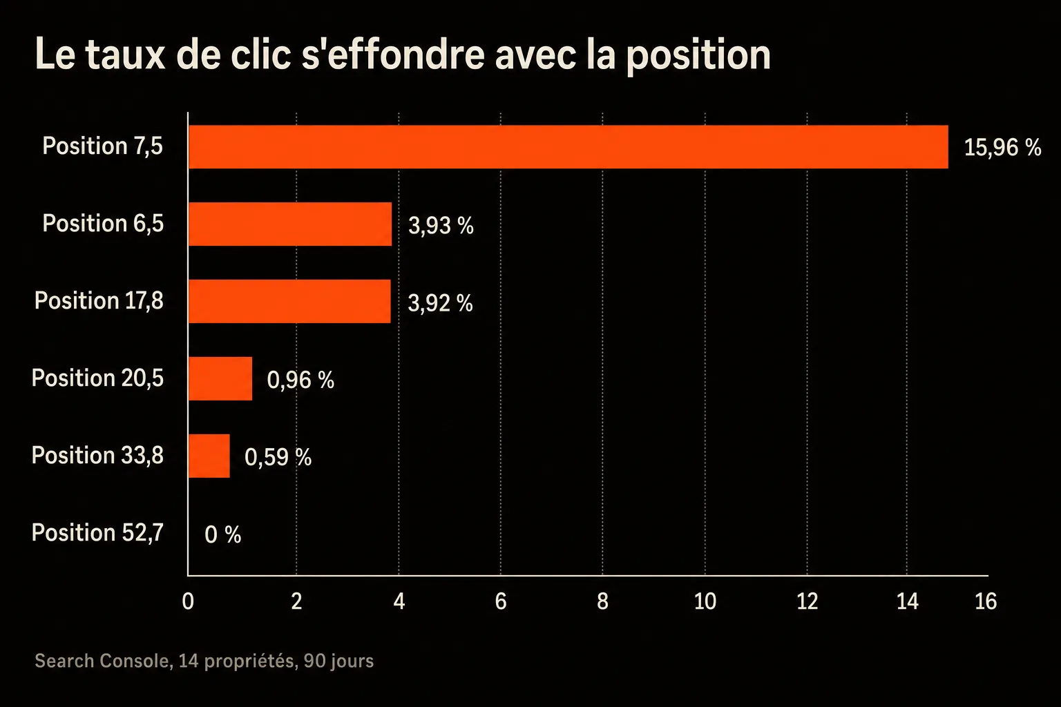 Le taux de clic s'effondre avec la position&nbsp;: 15,96&nbsp;% en position 7,5 contre 0&nbsp;% en position 52,7