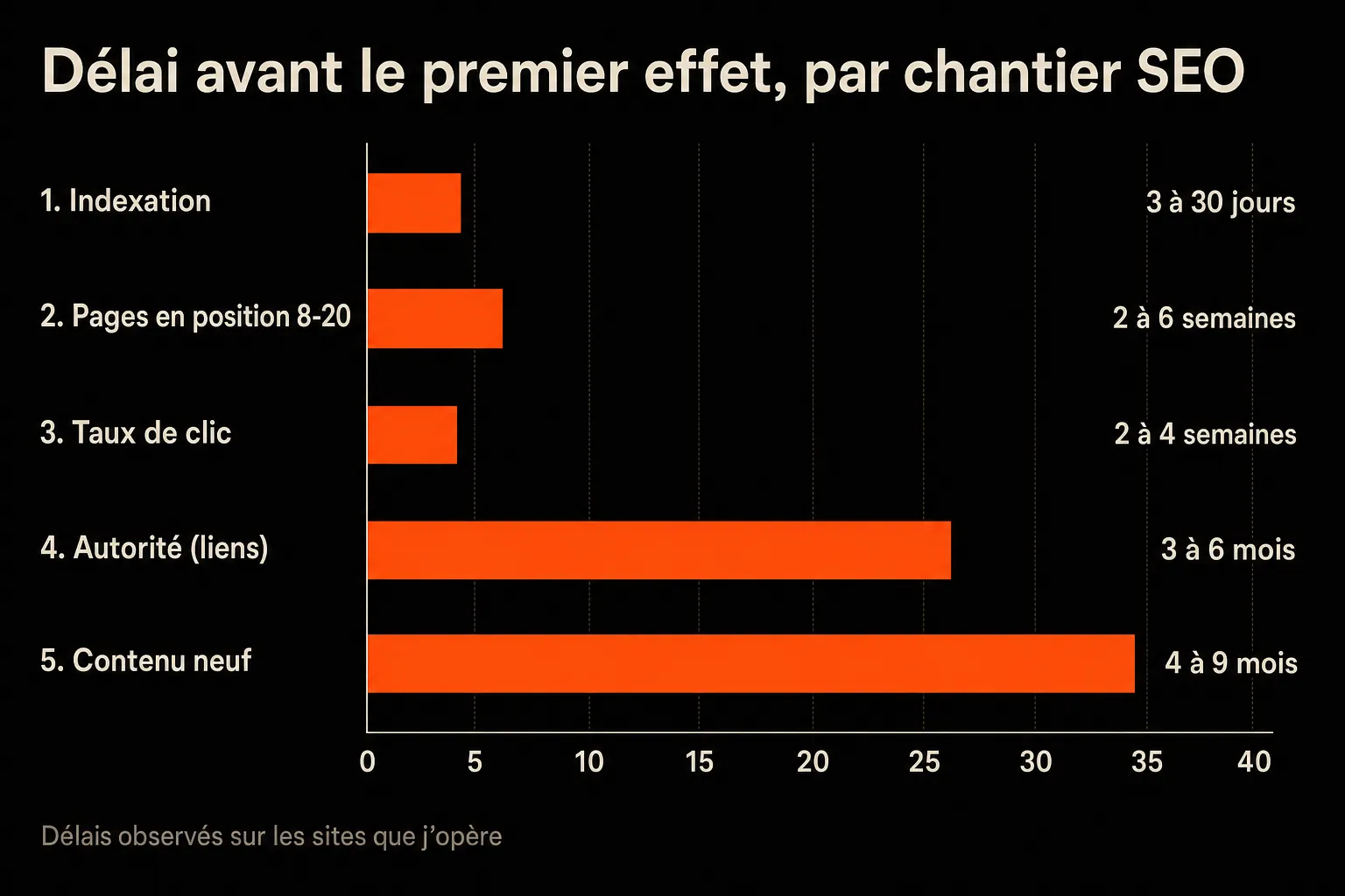 Délai avant le premier effet par chantier pour améliorer son référencement : indexation 3 à 30 jours, pages en position 8-20 deux à six semaines, taux de clic deux à quatre semaines, autorité trois à six mois, contenu neuf quatre à neuf mois