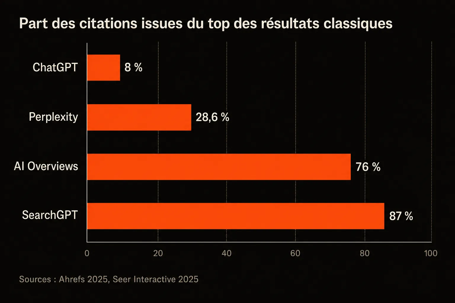 Part des citations issues du top des résultats classiques : ChatGPT 8 %, Perplexity 28,6 %, AI Overviews 76 %, SearchGPT 87 %