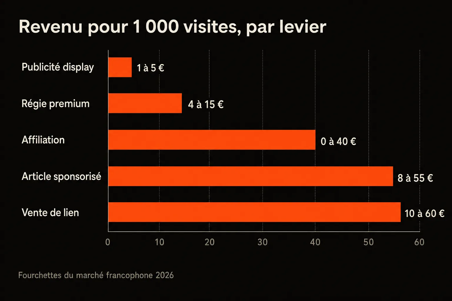 Monétiser son site&nbsp;: graphique à barres du revenu pour 1&nbsp;000 visites par levier. Publicité display 1 à 5&nbsp;€, régie premium 4 à 15&nbsp;€, affiliation 0 à 40&nbsp;€, article sponsorisé 8 à 55&nbsp;€, vente de lien 10 à 60&nbsp;€