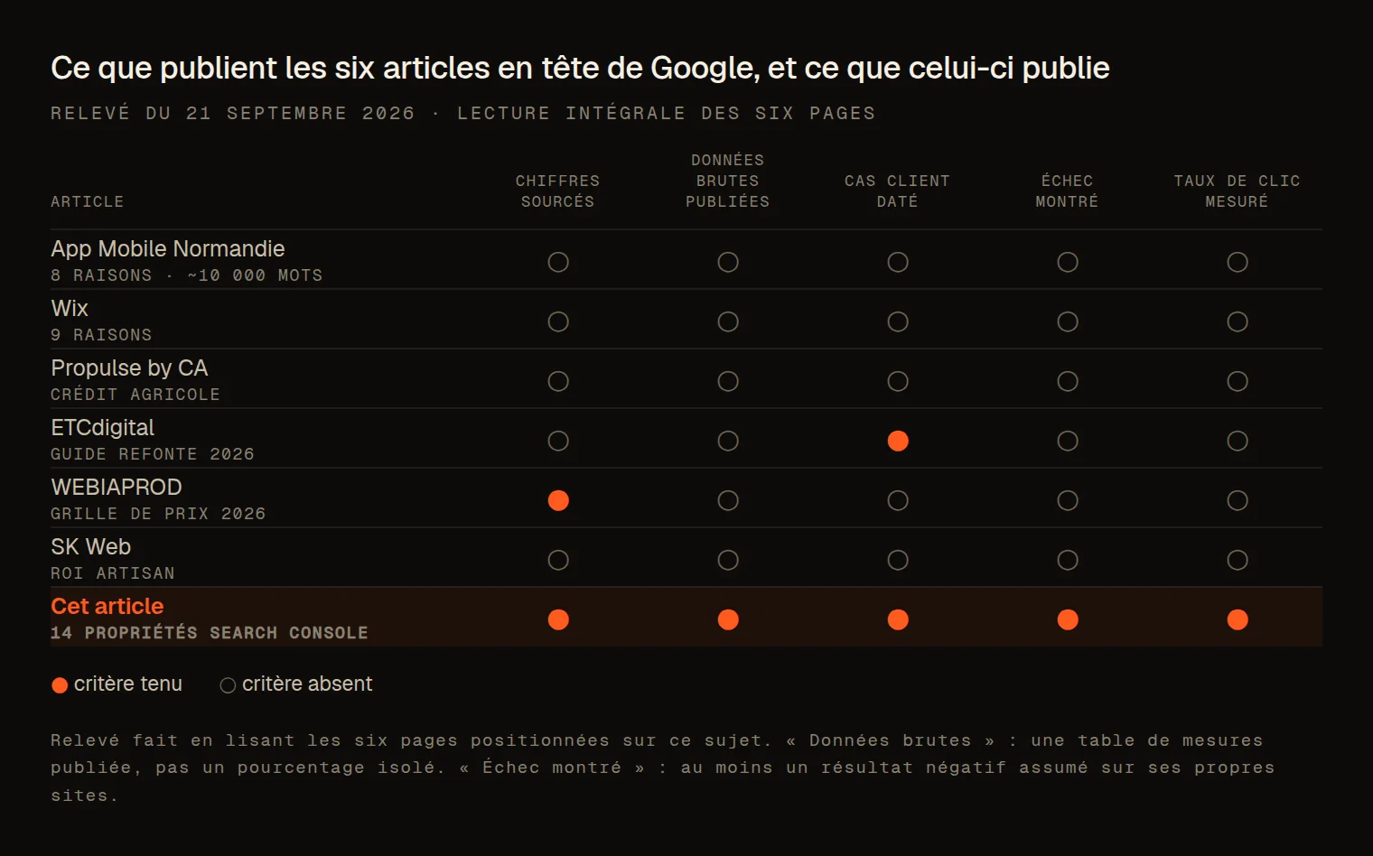 Tableau comparatif&nbsp;: cinq critères de preuve appliqués aux six articles en tête de Google sur le sujet
