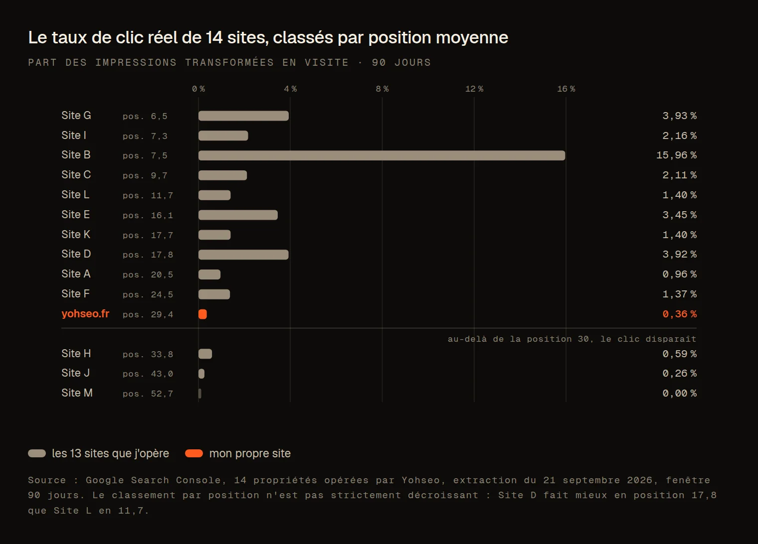 Barres du taux de clic de quatorze sites classés par position moyenne dans Google, de 15,96&nbsp;% à 0&nbsp;%