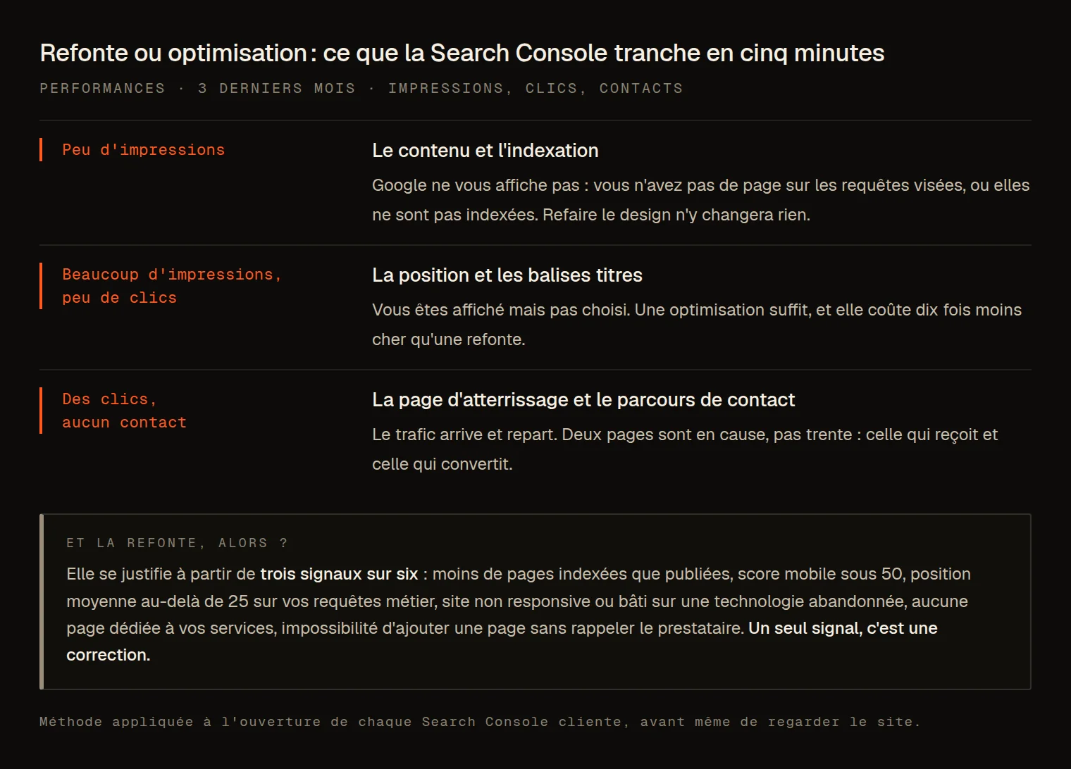 Tableau de décision&nbsp;: trois lectures de la Search Console et le correctif que chacune désigne