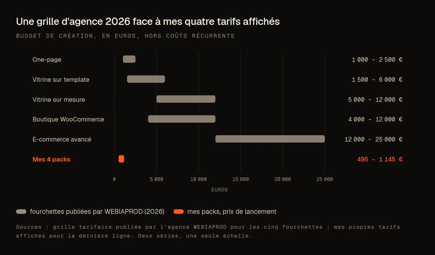 Fourchettes de prix d'une agence web en 2026 face aux quatre packs de Yohseo, sur la même échelle en euros