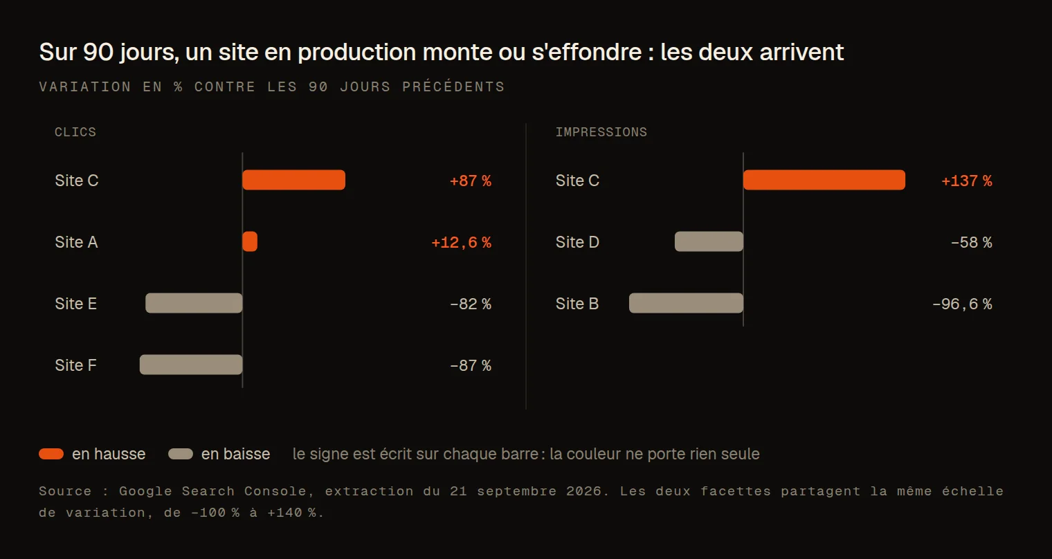Barres divergentes des variations de clics et d'impressions sur quatre-vingt-dix jours pour six sites du parc